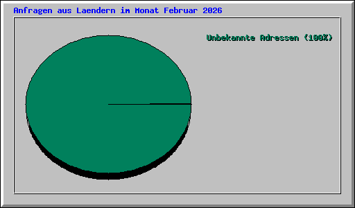 Anfragen aus Laendern im Monat Februar 2026