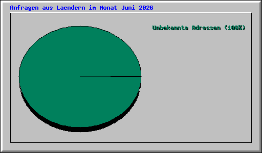 Anfragen aus Laendern im Monat Juni 2026