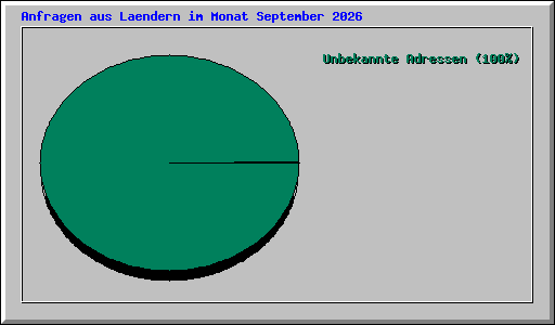 Anfragen aus Laendern im Monat September 2026