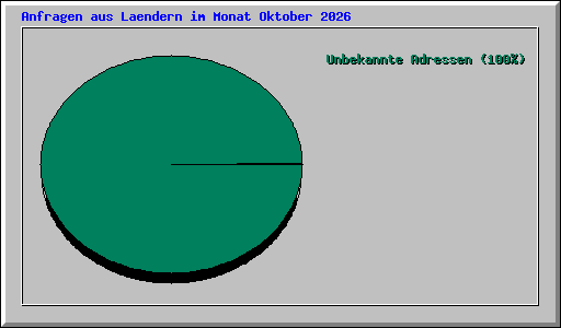 Anfragen aus Laendern im Monat Oktober 2026
