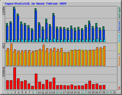 Tages-Statistik im Monat Februar 2025
