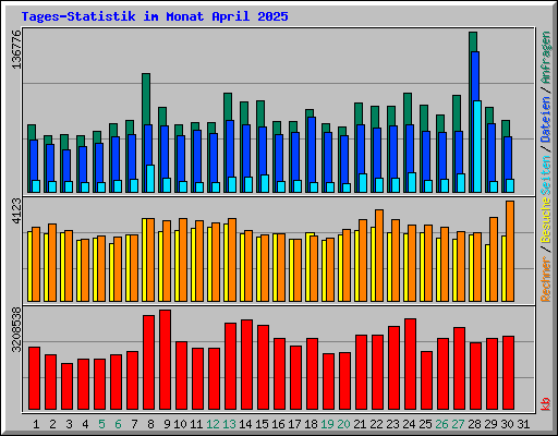Tages-Statistik im Monat April 2025