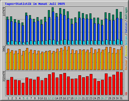 Tages-Statistik im Monat Juli 2025
