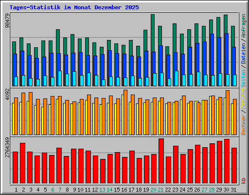 Tages-Statistik im Monat Dezember 2025