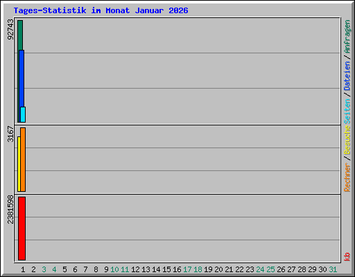 Tages-Statistik im Monat Januar 2026