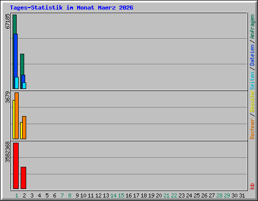 Tages-Statistik im Monat Maerz 2026