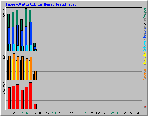 Tages-Statistik im Monat April 2026