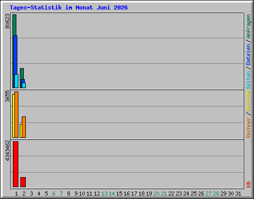 Tages-Statistik im Monat Juni 2026