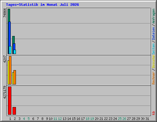 Tages-Statistik im Monat Juli 2026
