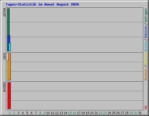 Tages-Statistik im Monat August 2026