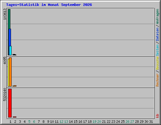 Tages-Statistik im Monat September 2026