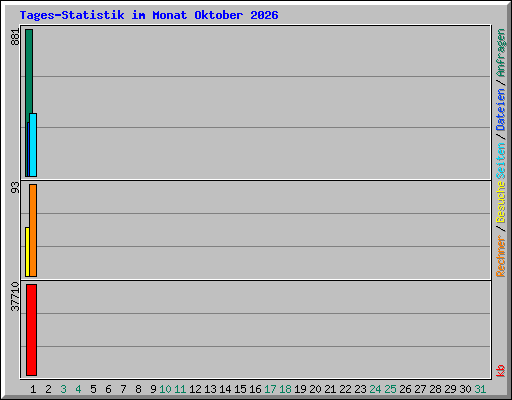 Tages-Statistik im Monat Oktober 2026