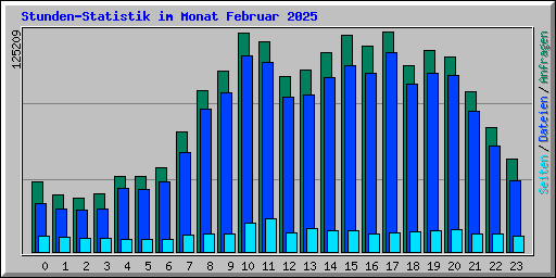 Stunden-Statistik im Monat Februar 2025
