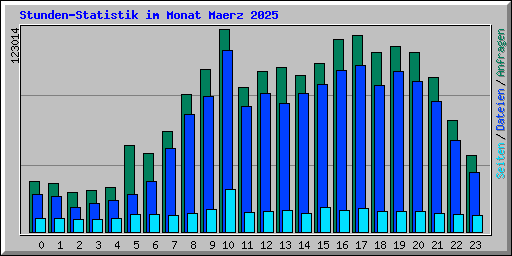 Stunden-Statistik im Monat Maerz 2025