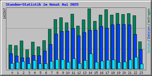 Stunden-Statistik im Monat Mai 2025