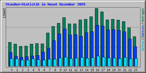Stunden-Statistik im Monat Dezember 2025