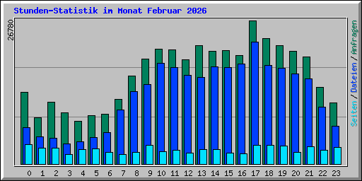 Stunden-Statistik im Monat Februar 2026
