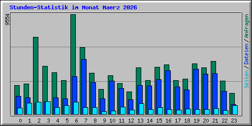 Stunden-Statistik im Monat Maerz 2026