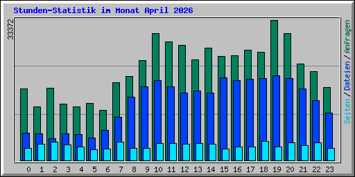 Stunden-Statistik im Monat April 2026
