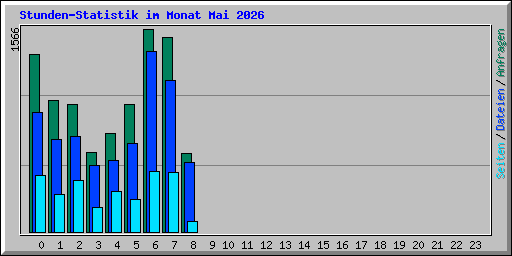 Stunden-Statistik im Monat Mai 2026