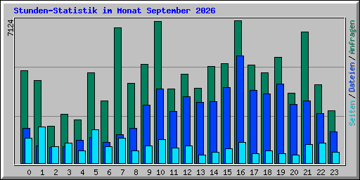 Stunden-Statistik im Monat September 2026