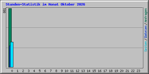 Stunden-Statistik im Monat Oktober 2026